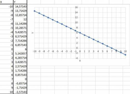 Производственная функция имеет вид: q(x; y; )= 6x+7y+5, где q- объём выпуска, x,y- объёмы ресурсов.