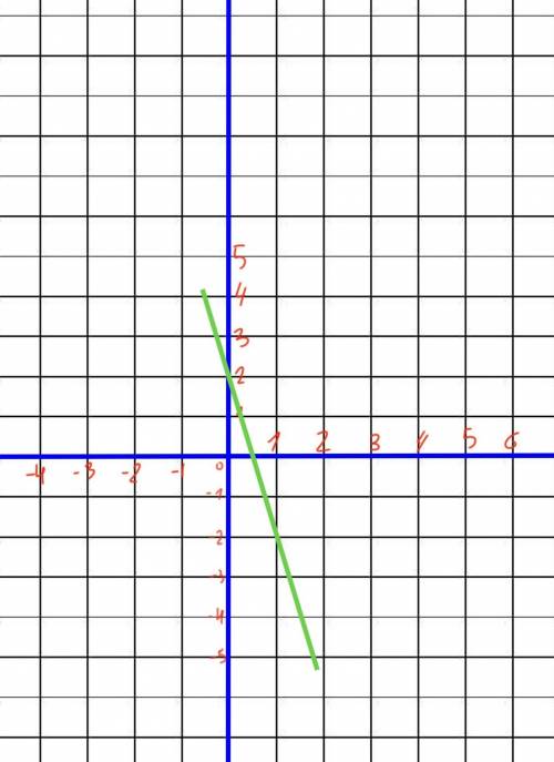 Постройки график функции у=-4х+2