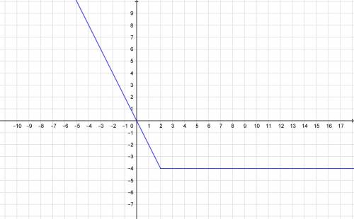Построить график функції у= {-4 якщо х> 2 {-2х якщо х≤2