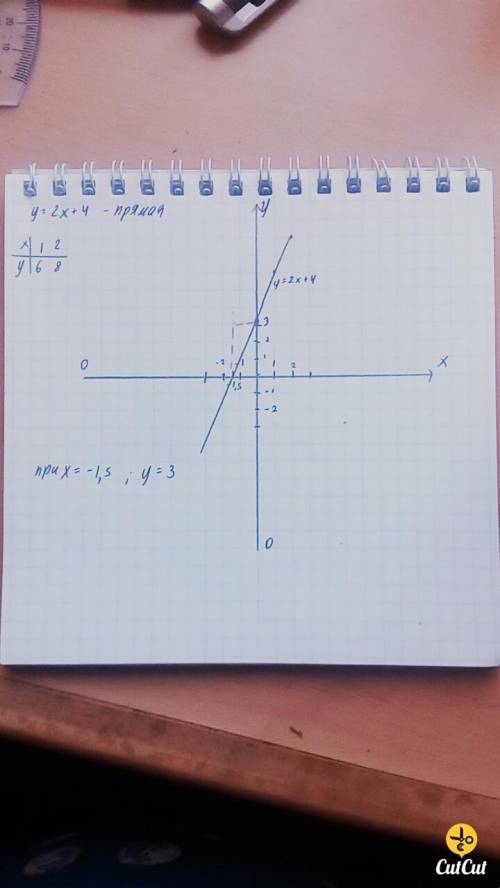 Постройте график функции y=2x+4 и найдите чему равен y,если x= -1,5