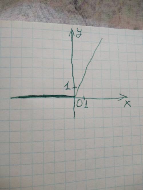 15 построить график функцииy = |x-5|-|3-x|+|x+4|+|x+2|y = |x| + x​