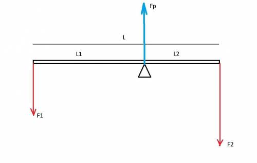 Две параллельные силы 20 н и 30 н приложены к концам твердого стержня длиной 1.5 м. определить велич