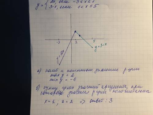 Постройте график функцииполное в приложении​