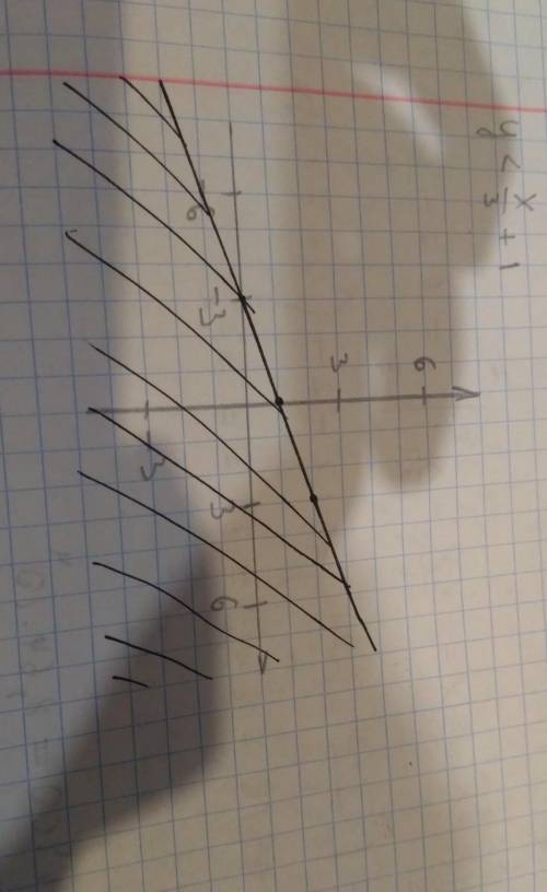 Показать на кординатной плоскости штриховкой множество точек удовлетворяющих неравенству