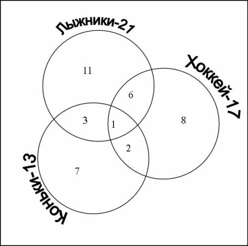 Влыжной, хоккейной и конькобежных секциях 38 человек.известно. что в лыжной секции 21 особа, причём 