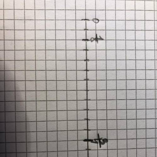 2. начертите координатную прямую с единичным отрезком 16 клеток и отметьте на ней числа 1/8, 3/4, 1.