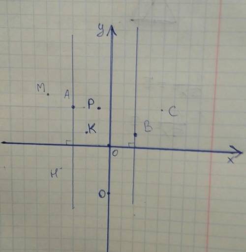 На координатной плоскости через точки a(−3; 3) и b(2; 1) проведены прямые, перпендикулярные оси абсц