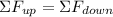 \Sigma F_{up}=\Sigma F_{down}