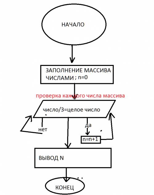 Написать блок-схему алгоритма подсчета введенных с клавиатуры чисел, кратных трем