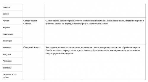 Как сделать таблицу по россии ,,народы россии 7 класс, ​