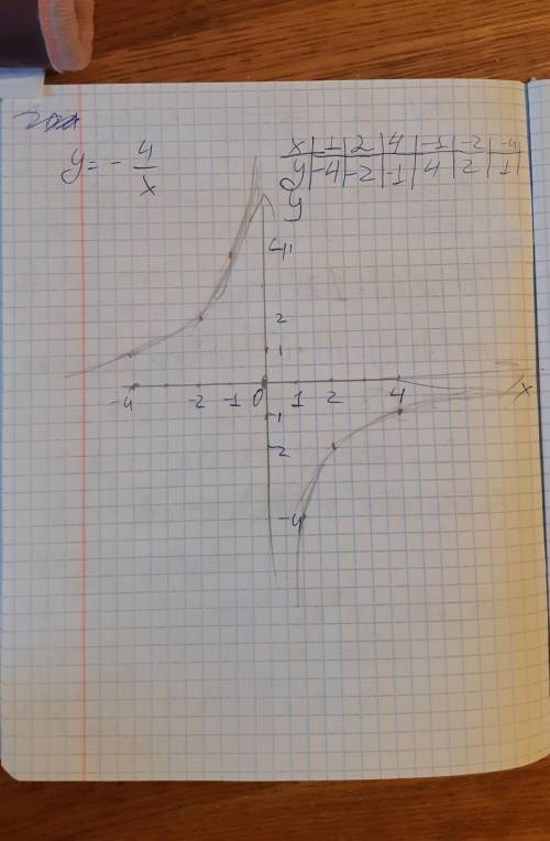 Народ, начертить график функции y=-4/x нужна таблица