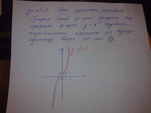 Построить график функции у=х^3+1 (как эта функция называется? что это за график? )