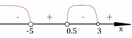 Решите неравенство (x+5)(2x-1)(x-3)< 0