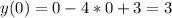 \displaystyle y(0)= 0-4*0+3=3