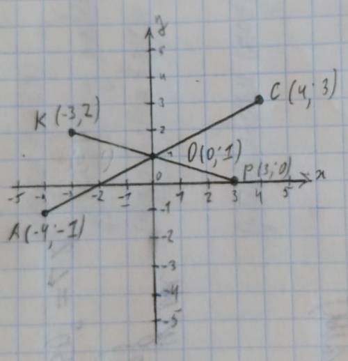 Найдите координаты точки пересечения отрезков ас и кр, если а (– 4; –1), с (4; 3), к(–3; 2), р (3; 0