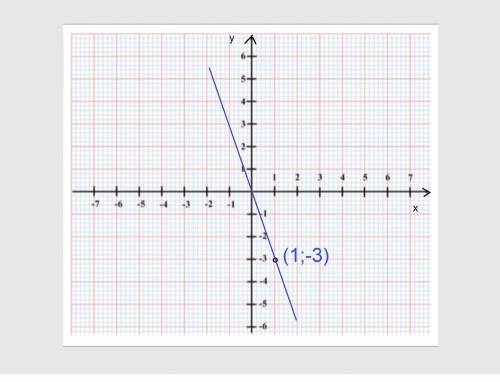 На координатной плоскости постройте график прямой пропорциональности у=-3х