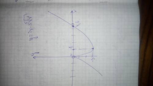 Надо исследовать функцию и построить её график ​