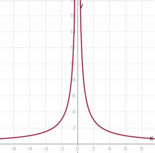 Постройте график функции y=6/lxl​