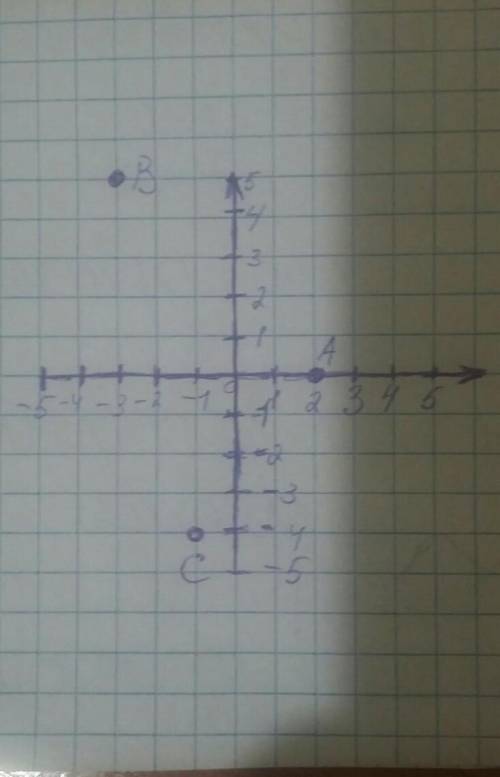 Отметьте на координатной плоскости точки a(2; 0) b(-3; 5) c(-1; -4) c фото