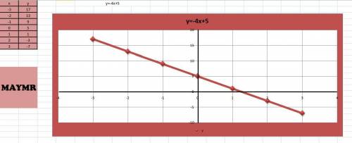 Постройте график функцииy=-4x+5