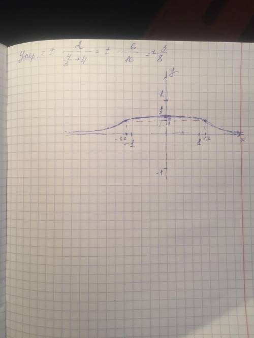 Исследуйте функция y= 2/x^2 + 4 и постройте ее график