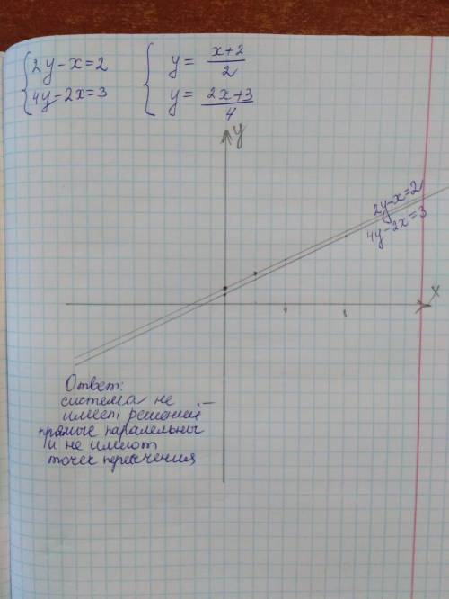 Быстро надо решите систему уравнений графическим методом {2у-х=2 {4у-2х=3 ​