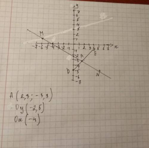 На координатной плоскости построй отрезок de и прямую mn, если d(0; -5), e(4; -1), m(-6,1), n(6; -5)