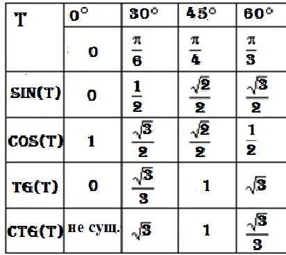 Чему равны значения синуса, косинуса и тангенса для углов30°, 45°, 60°? ответ обоснуйте. ! (25 ) ​