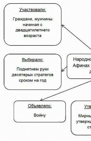 Заполни схему.народное собрание ​