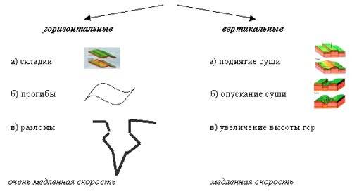 Надо составить схему виды двежения земной коры