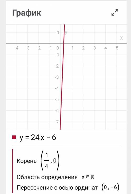 Постройте график функции у=24х-6​