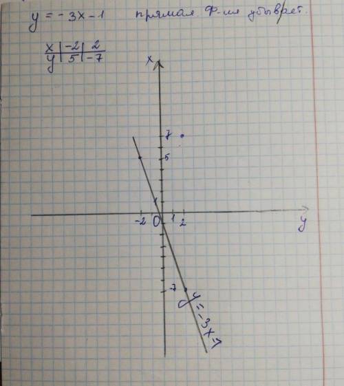 Нарисовать график функции y=-3x-1