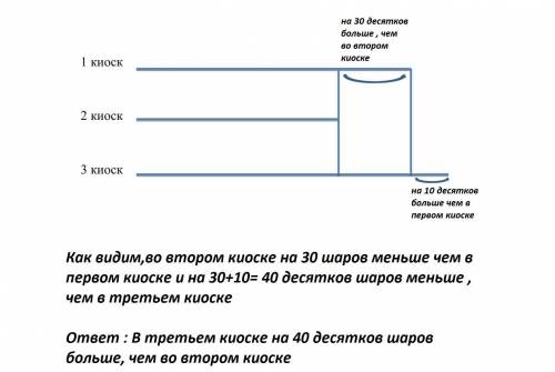 Впервом киоске на 30дес.воздушных шаров больше ,чем во втором и на 10 дес меньше ,чем в третьем .на 