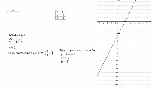 Построить график функций y=2x-3найти точки пересечения с осями