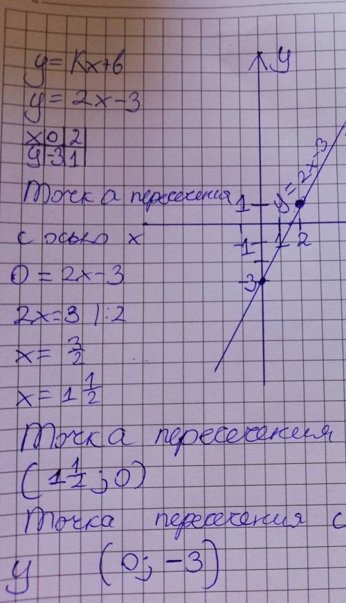 Построить график функций y=2x-3найти точки пересечения с осями