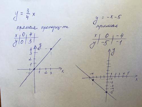Постройте графики уравнений: номер 1588(2; 4)2 и 4​