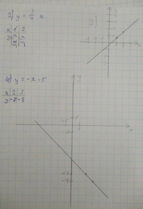 Постройте графики уравнений: номер 1588(2; 4)2 и 4​