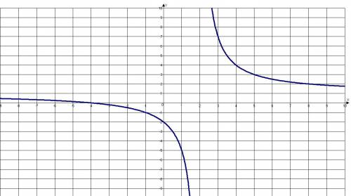 Постройте график функции 6 y= +1 x-2 найдите уравнения асимптот построенного графика