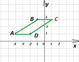 Даны три вершины паралелограмма авсd: а(-4; 1) в (-1; 3) d(-2 ; 1) найдите координаты вершины