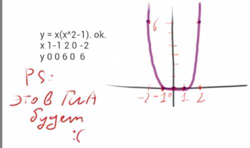 Провести полное исследование функции и построить ее график . y=x(x^2-1)