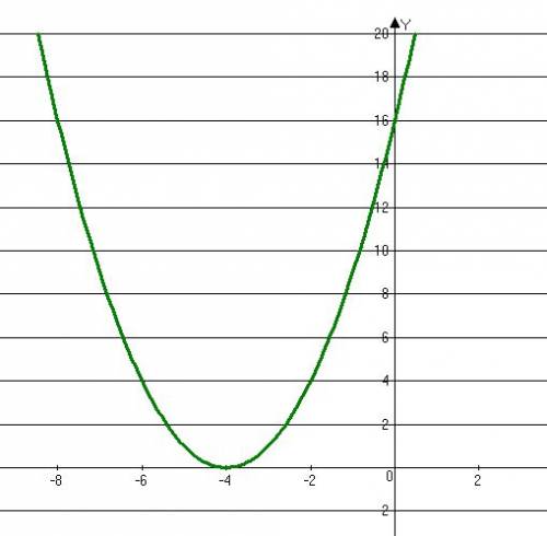 На одной координатной плоскости постройте график функций: у=(х+4)^2