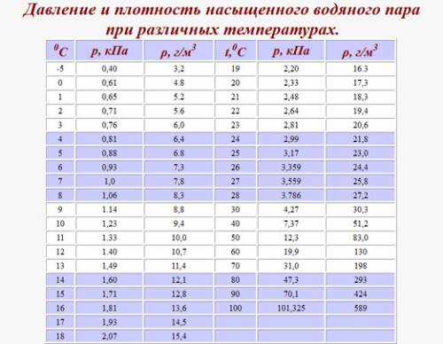 1м ^3 воздуха имеет температуру+10 с содержит 6 г воды .такой воздух насыщен или нет?