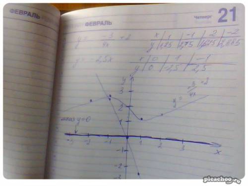 Только нарисуйте и сфоткайте 1)на одном чертеже постройте графики функций у=-3\4х+2; у=0; у= -2,5х.