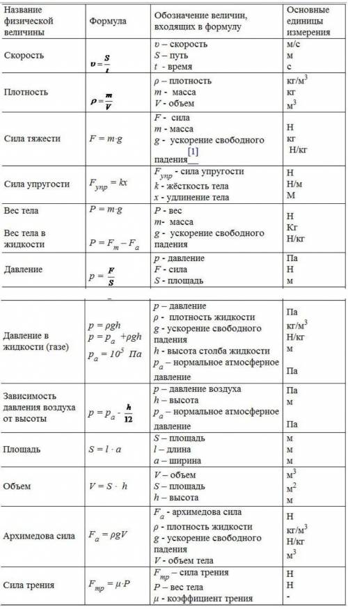 Напишите все формцлы по за 7 меня спорная оценка будут спрашивать ! ​