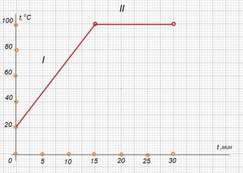 Построить график зависимости температуры воды от времени при нагревании ее от 20 с до кипения и посл