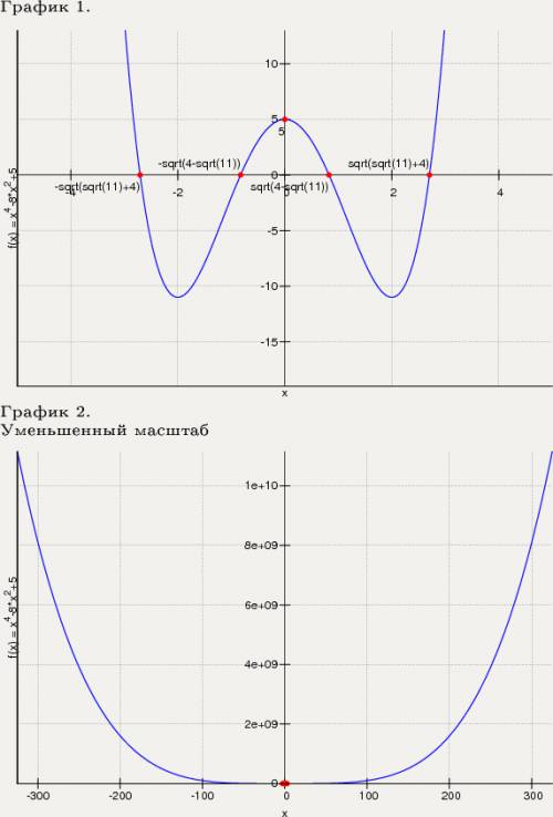 Решить по плану исследования свойств функции для построения графика. y=x^4 - 8x^2 + 5