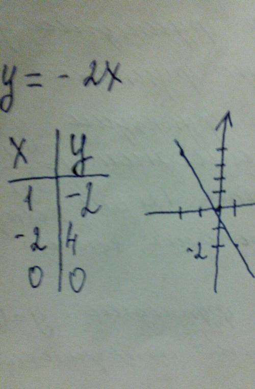 На координатной плоскости постройте график прямой пропорциональности у= -2х !