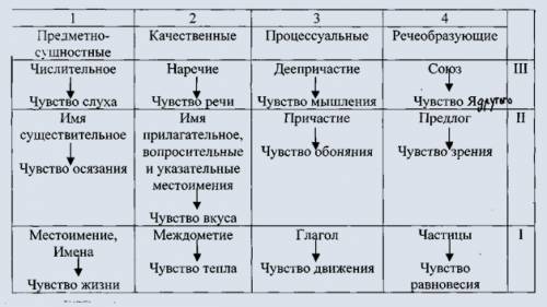 Составьте таблицу служебные части речи