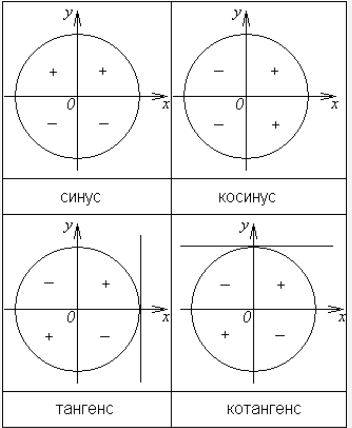 Кто нибудь может мне объяснить знаки тригонометрических мне контрошу