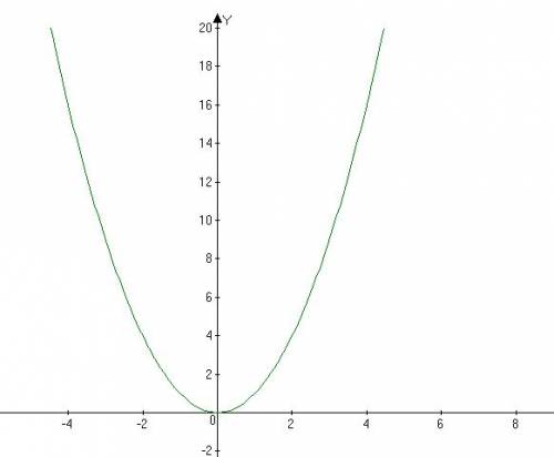 Определите функции и перейти к другим у=x^2